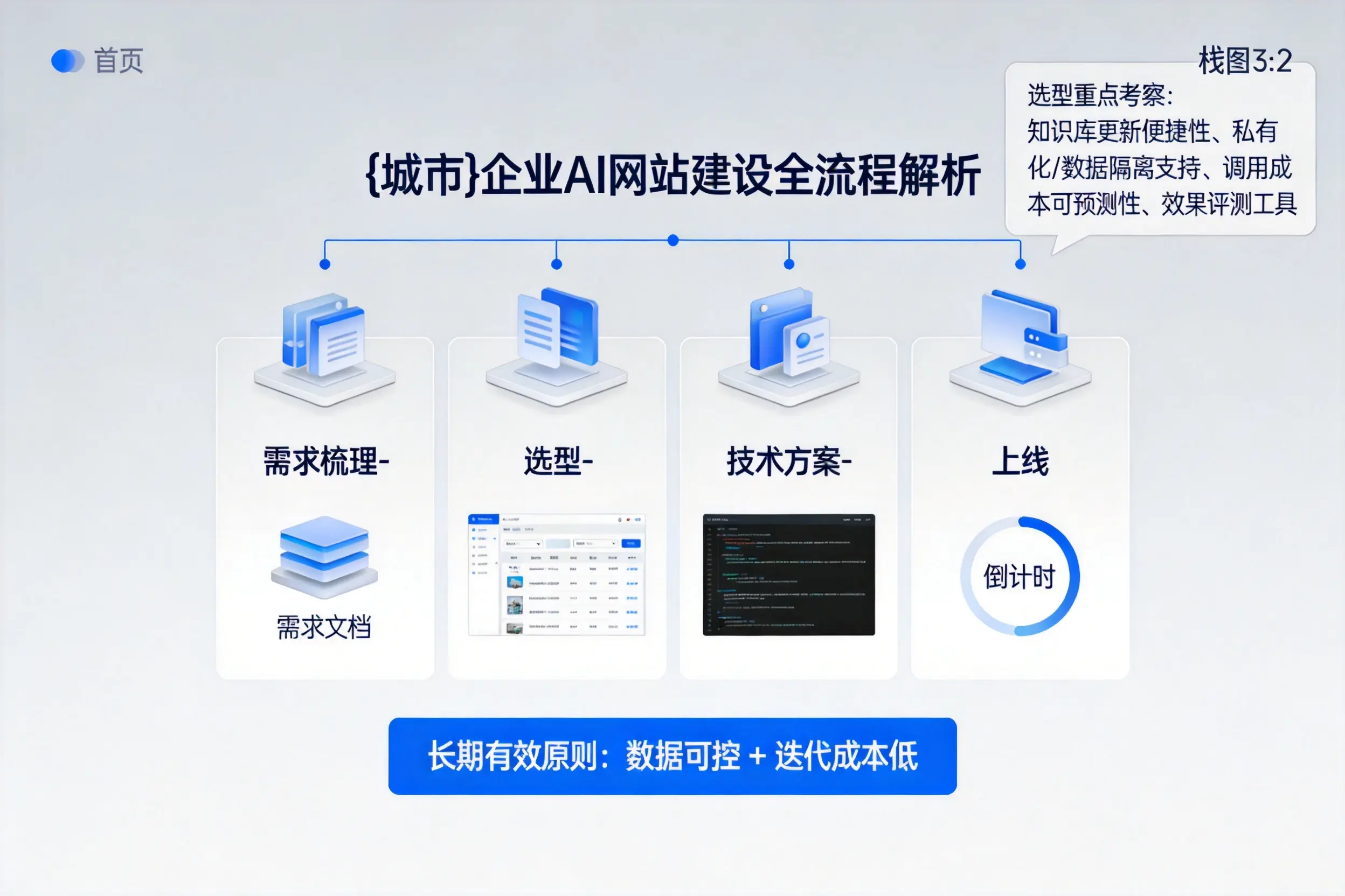 德宏企业AI网站建设如何入门？从需求梳理到上线全流程解析