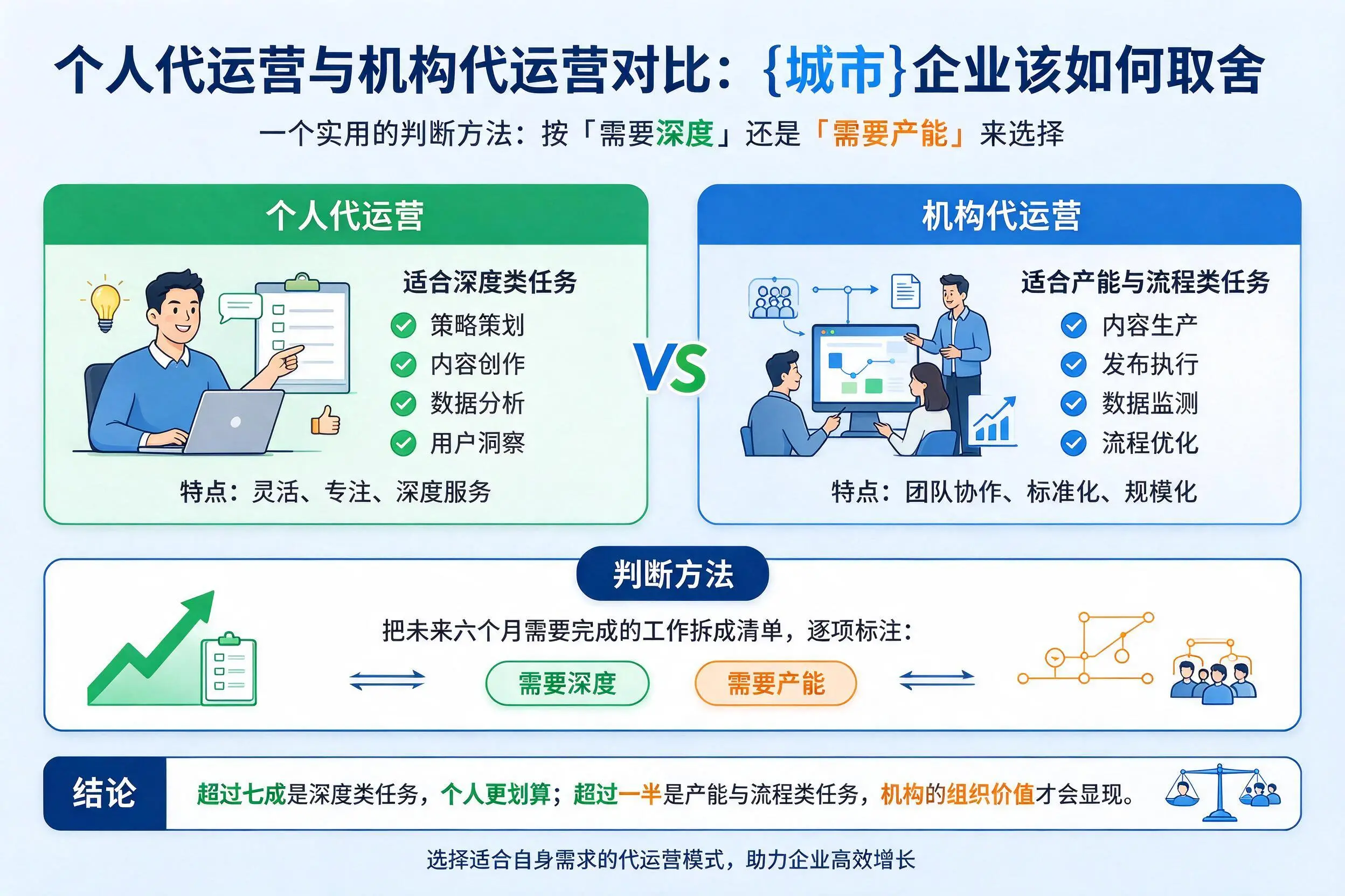 个人代运营与机构代运营对比：德宏企业该如何取舍