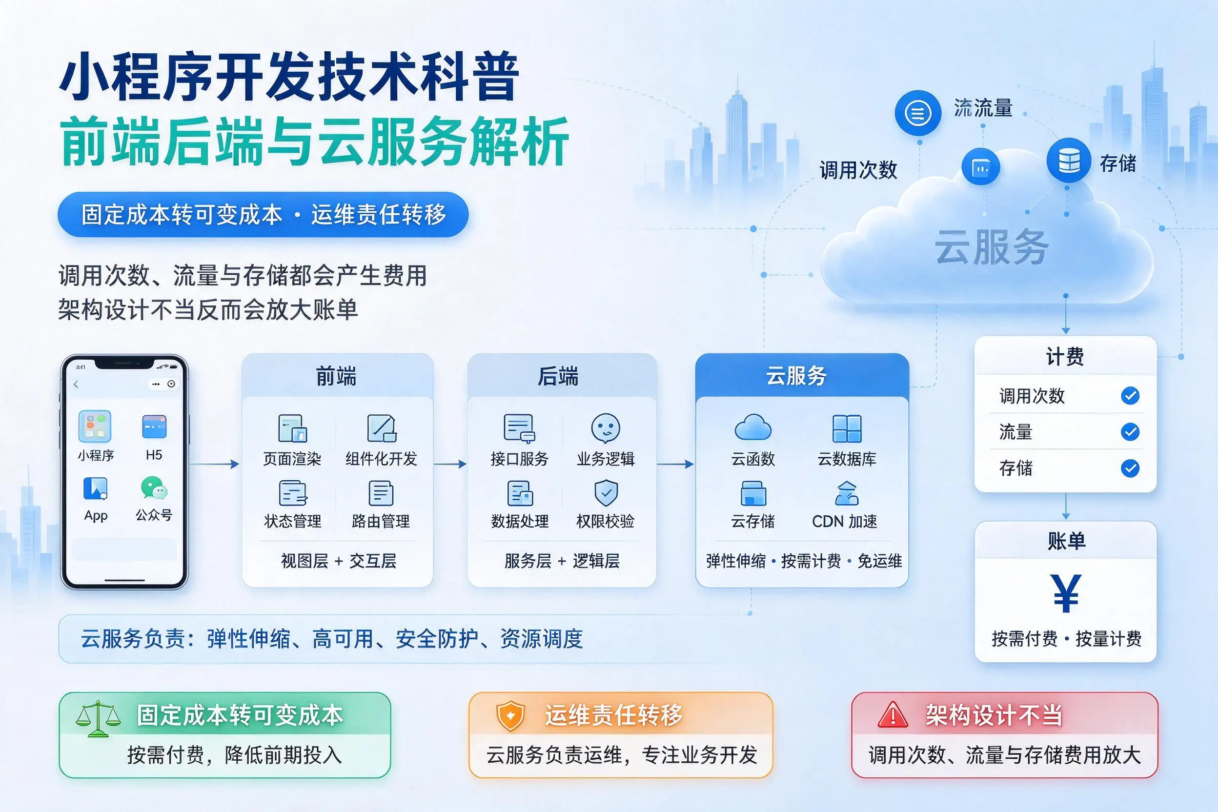 德宏小程序开发技术科普:前端后端与云服务解析