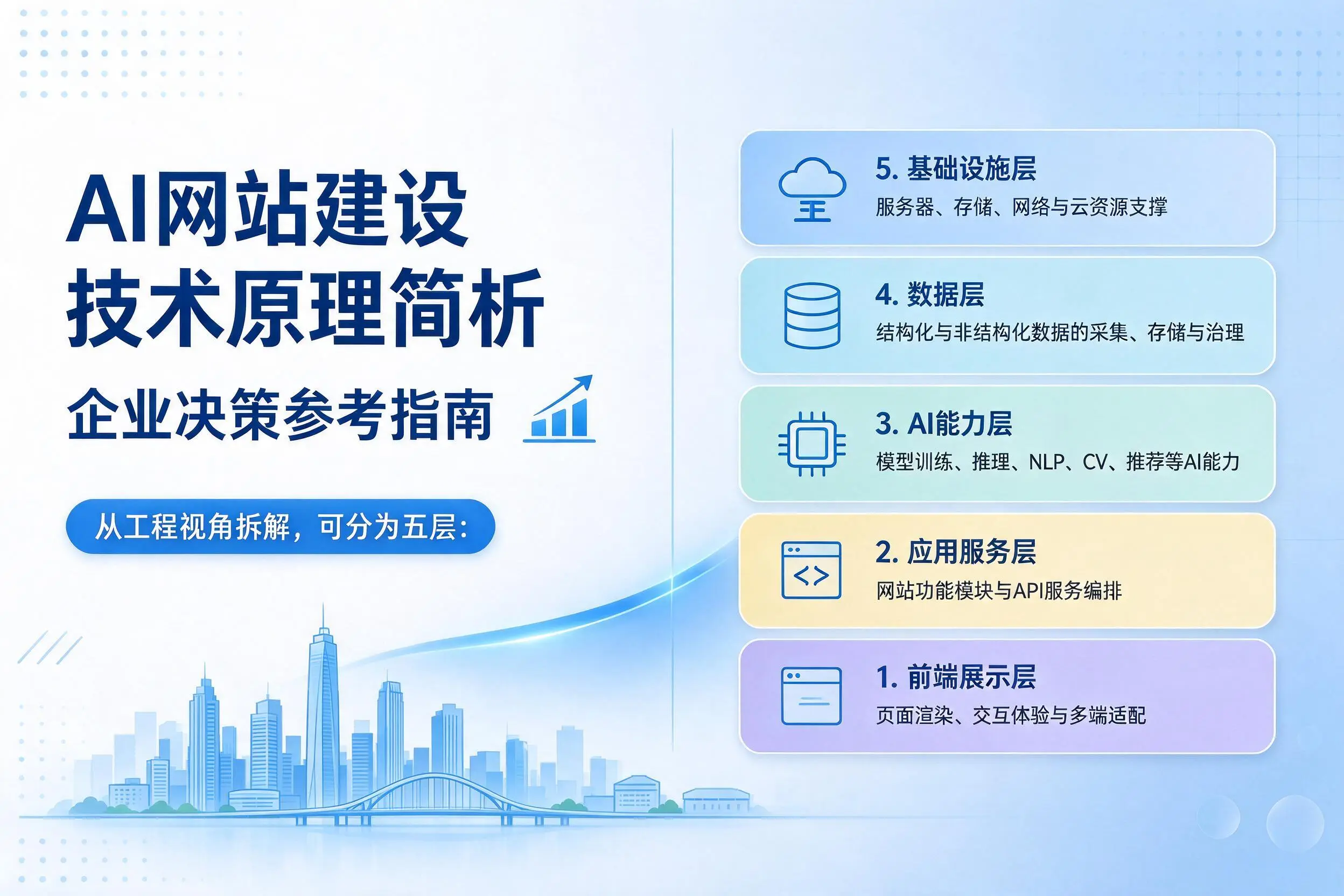 AI网站建设技术原理简析，德宏企业决策参考指南