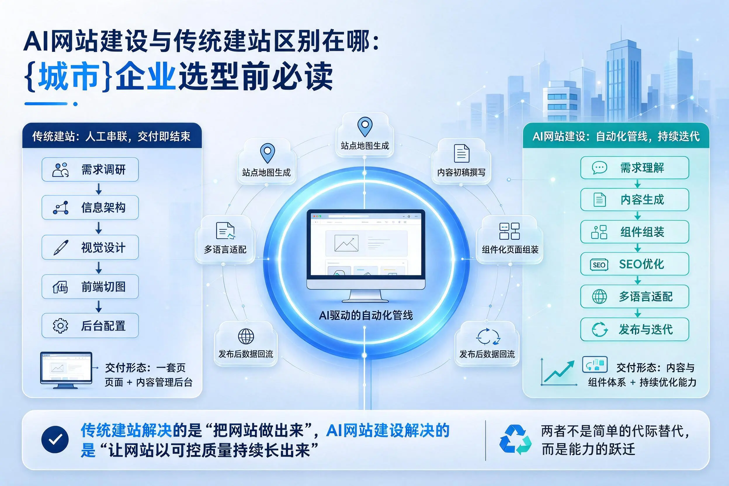 AI网站建设与传统建站区别在哪：德宏企业选型前必读