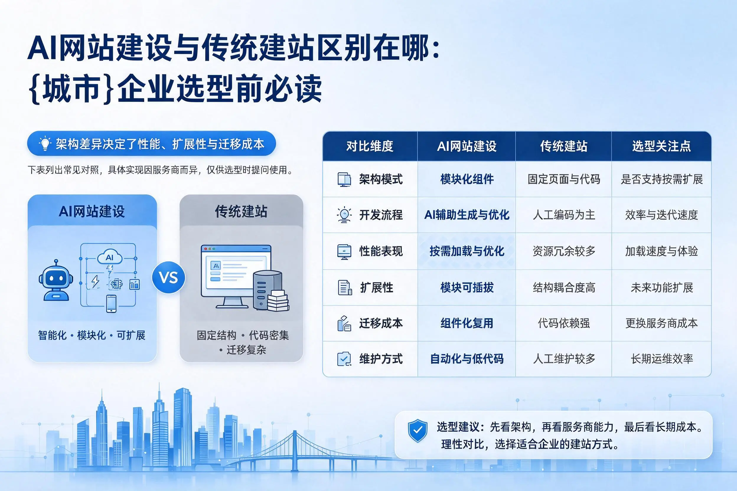 AI网站建设与传统建站区别在哪：德宏企业选型前必读
