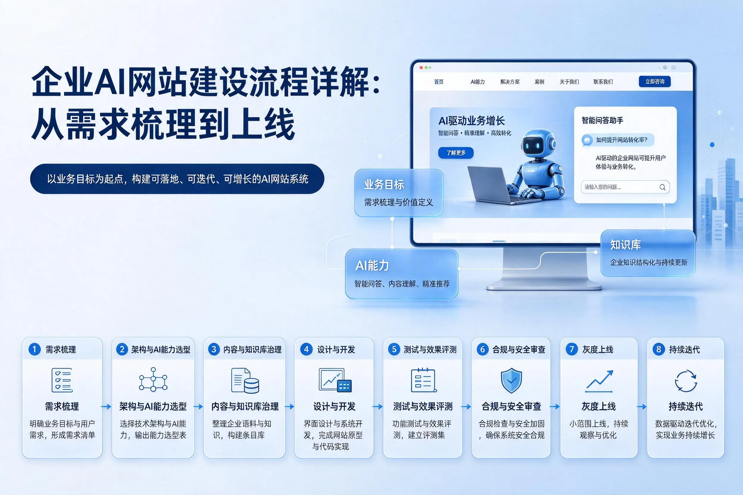 德宏企业AI网站建设流程详解:从需求梳理到上线