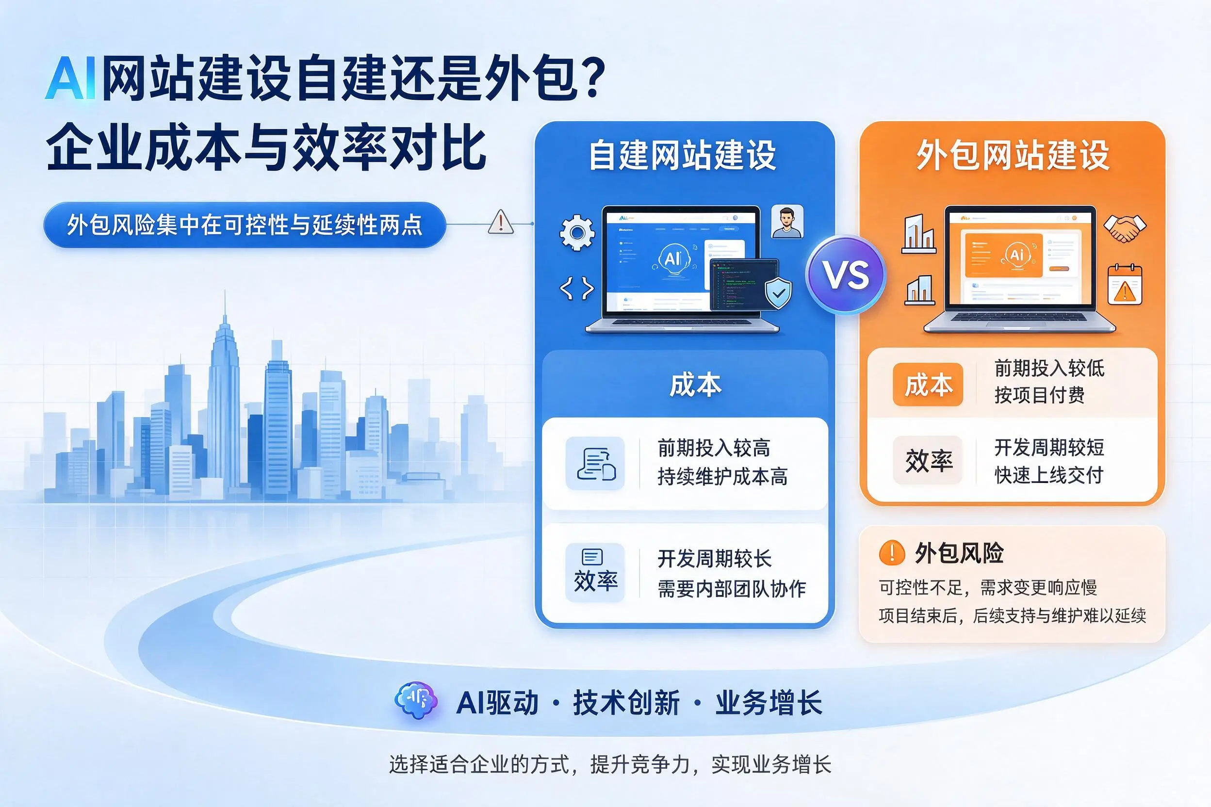 AI网站建设自建还是外包？德宏企业成本与效率对比