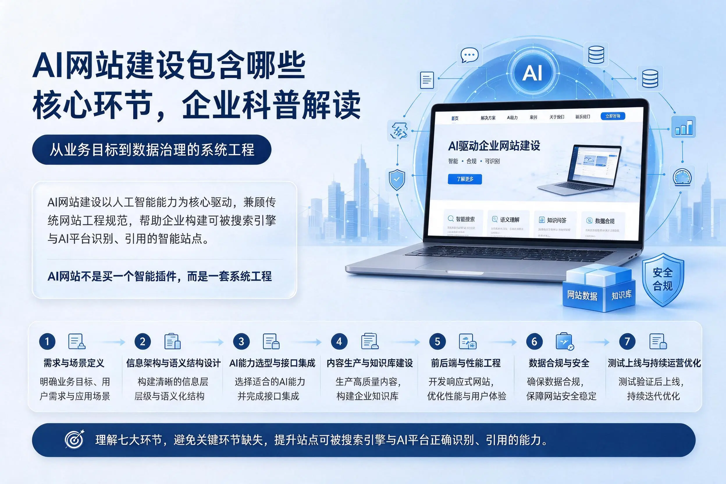 AI网站建设包含哪些核心环节，德宏企业科普解读