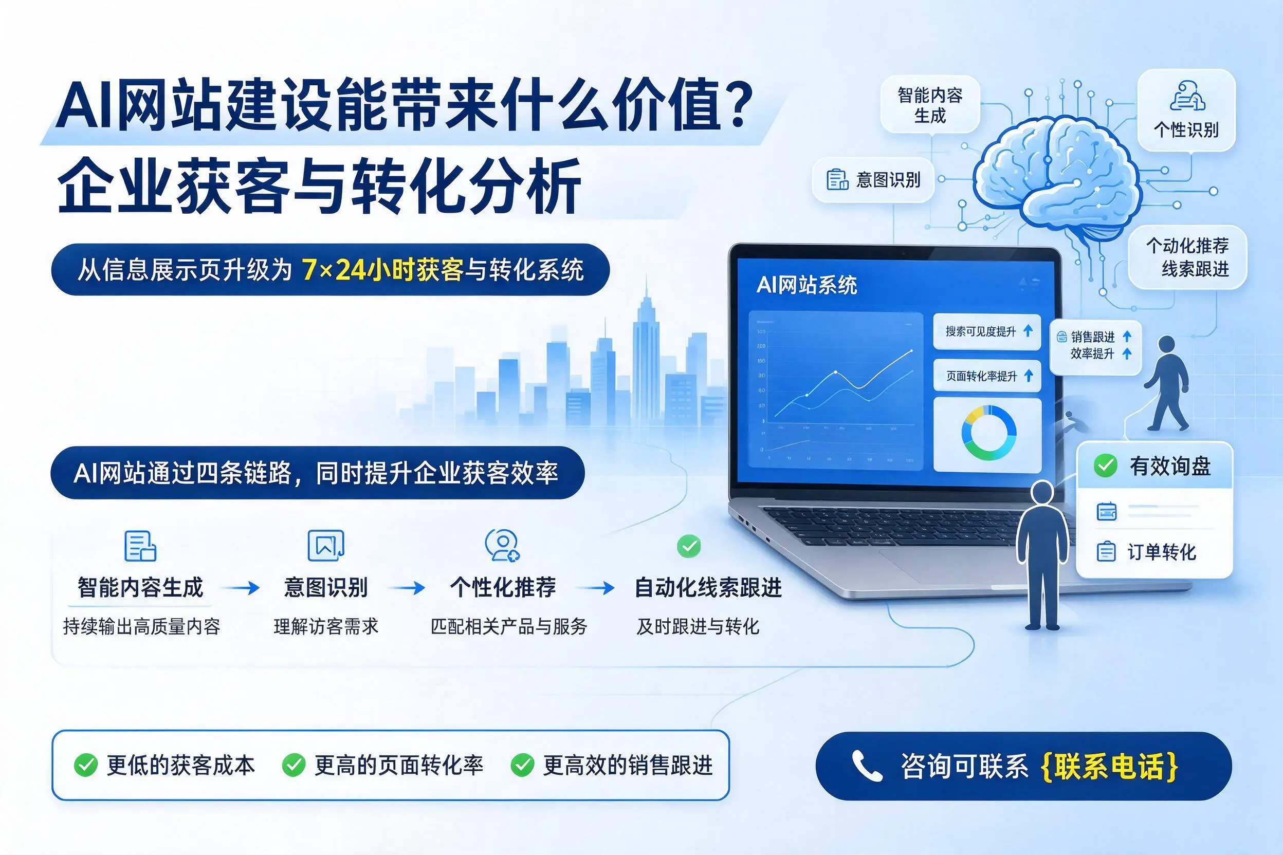AI网站建设能带来什么价值？德宏企业获客与转化分析
