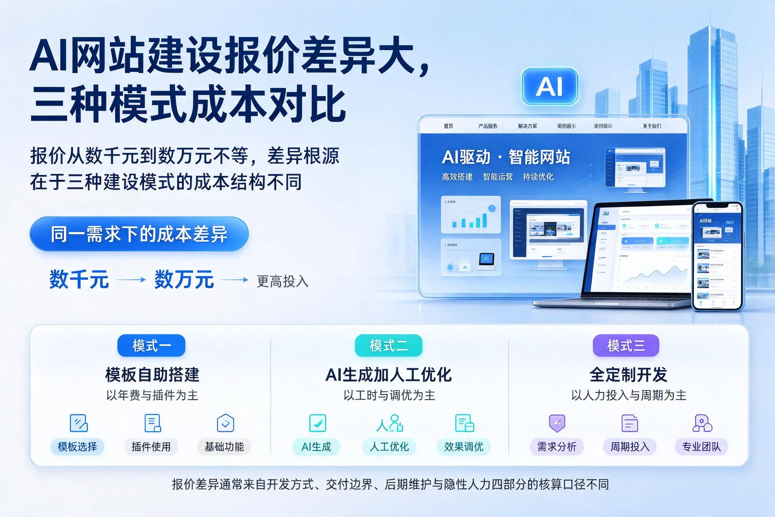 德宏AI网站建设报价差异大，三种模式成本对比