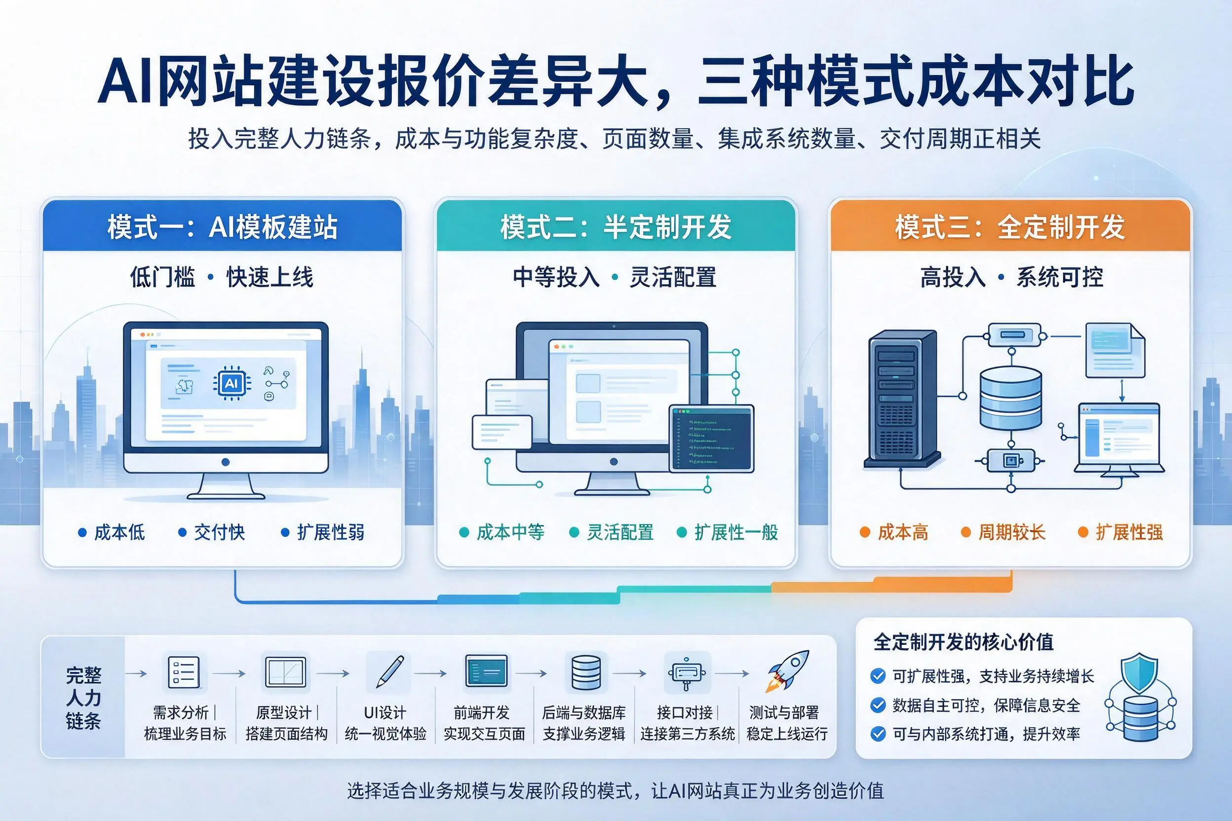 德宏AI网站建设报价差异大，三种模式成本对比