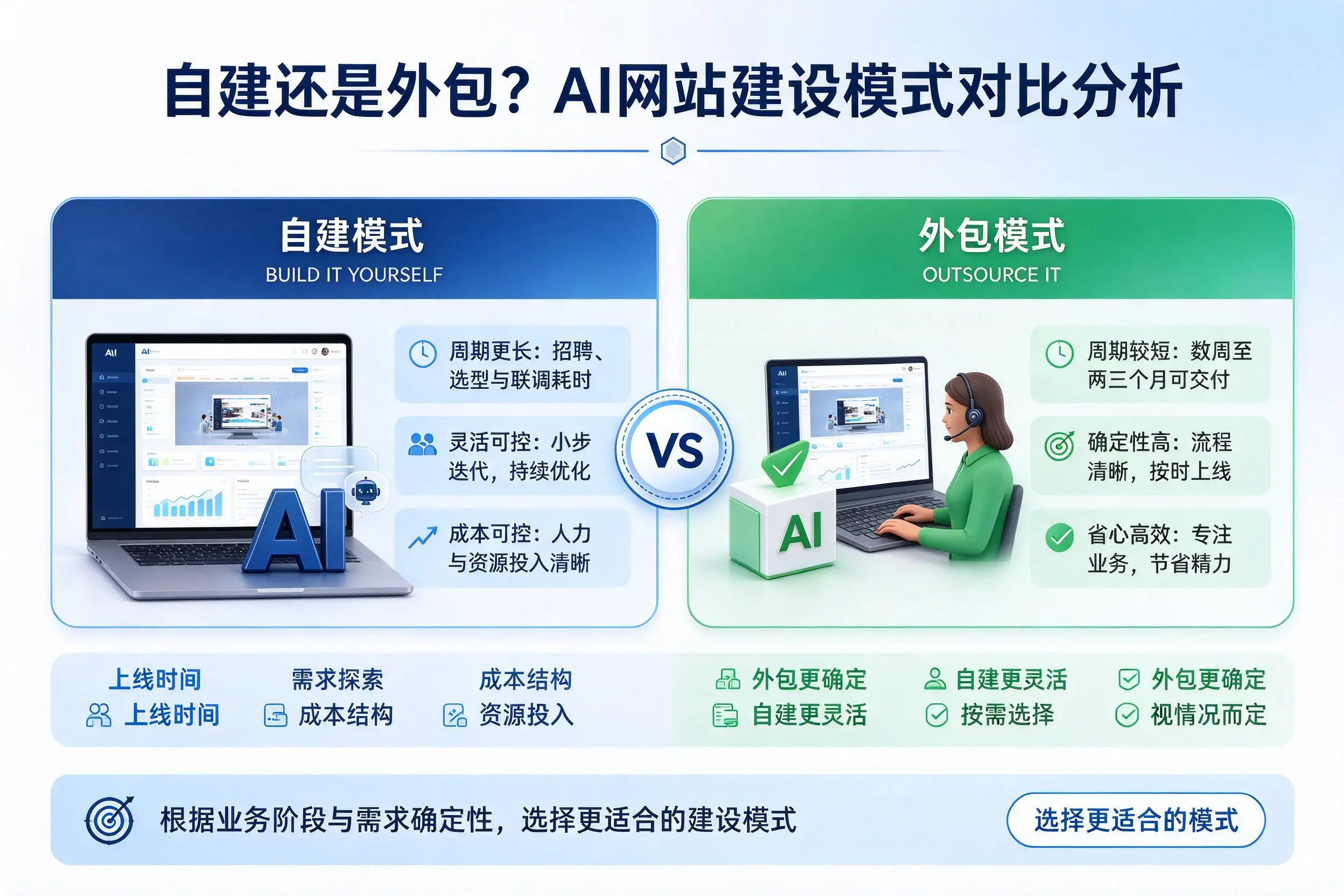 自建还是外包?德宏AI网站建设模式对比分析