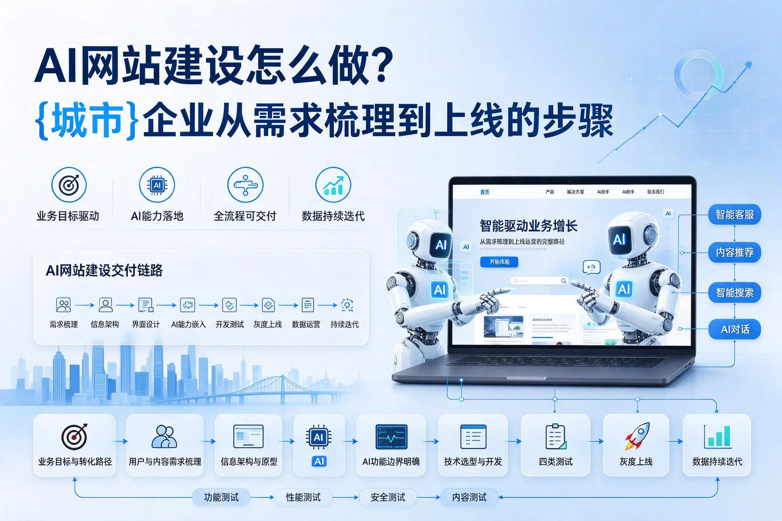 AI网站建设怎么做?德宏企业从需求梳理到上线的步骤