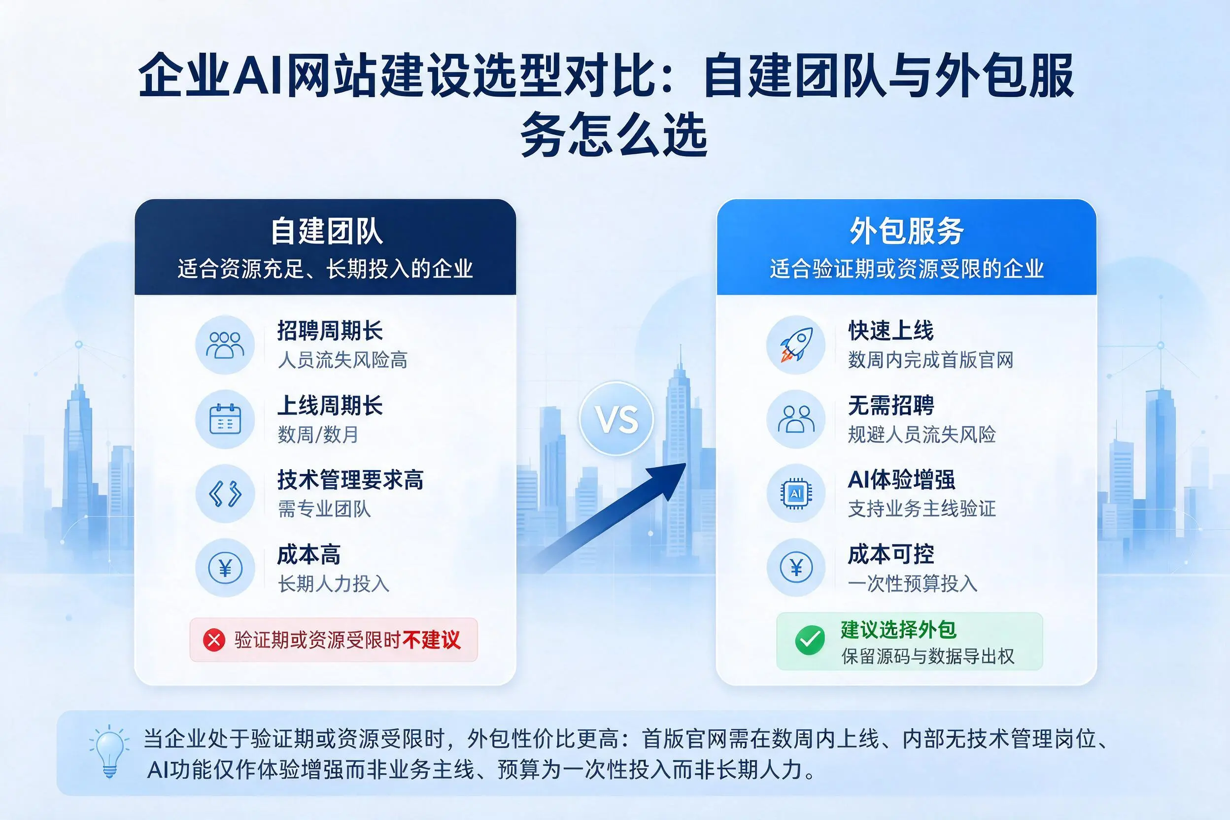 德宏企业AI网站建设选型对比：自建团队与外包服务怎么选