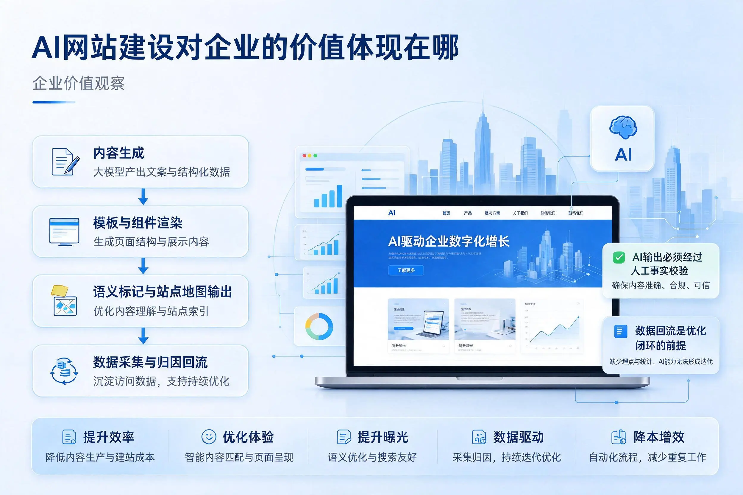 AI网站建设对企业的价值体现在哪,德宏实践观察