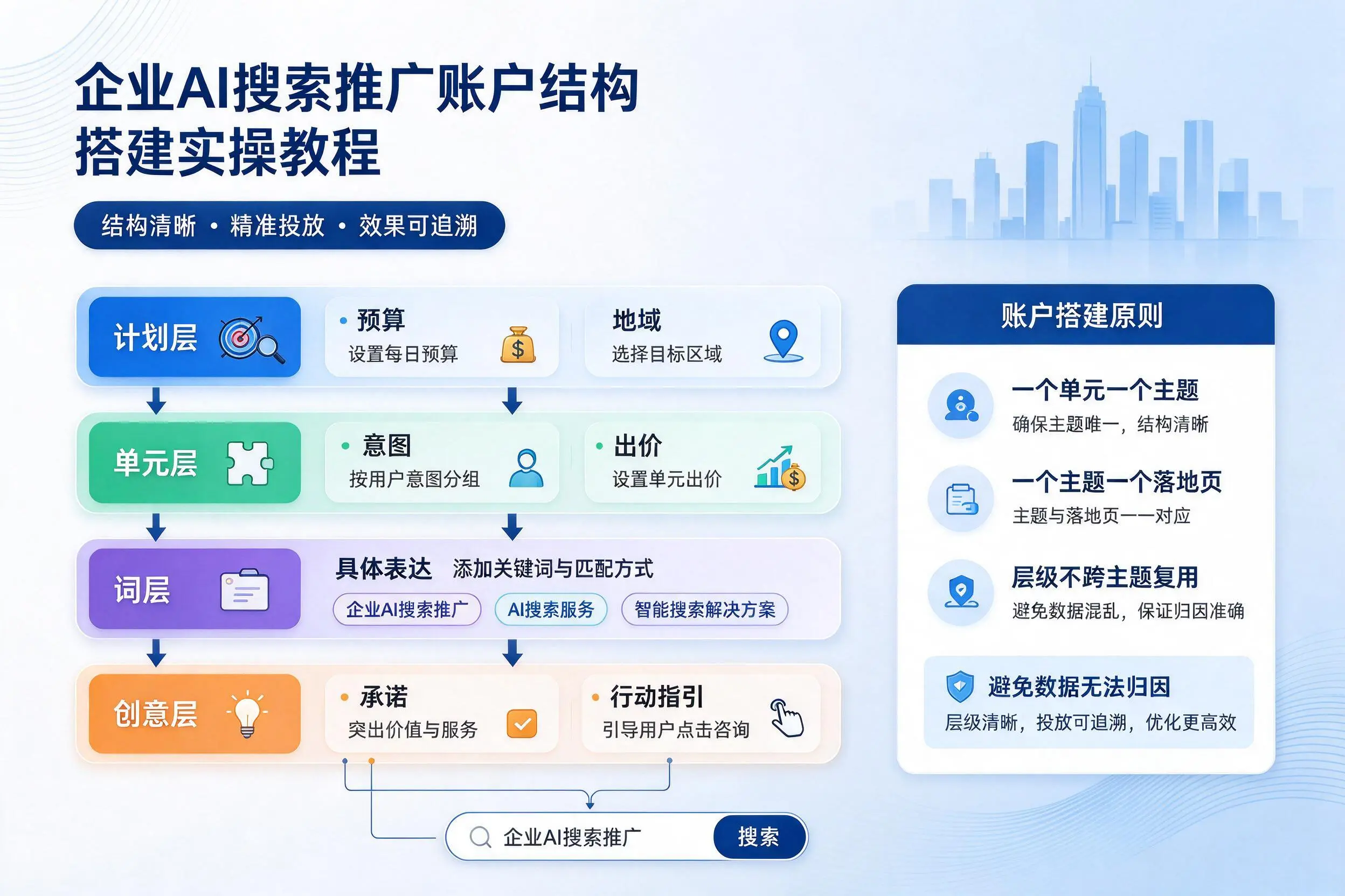 德宏企业AI搜索推广账户结构搭建实操教程